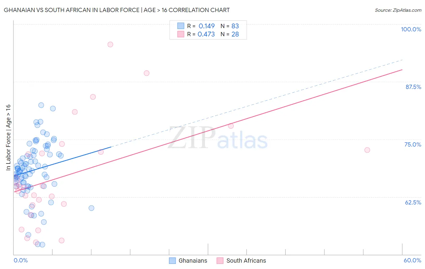 Ghanaian vs South African In Labor Force | Age > 16