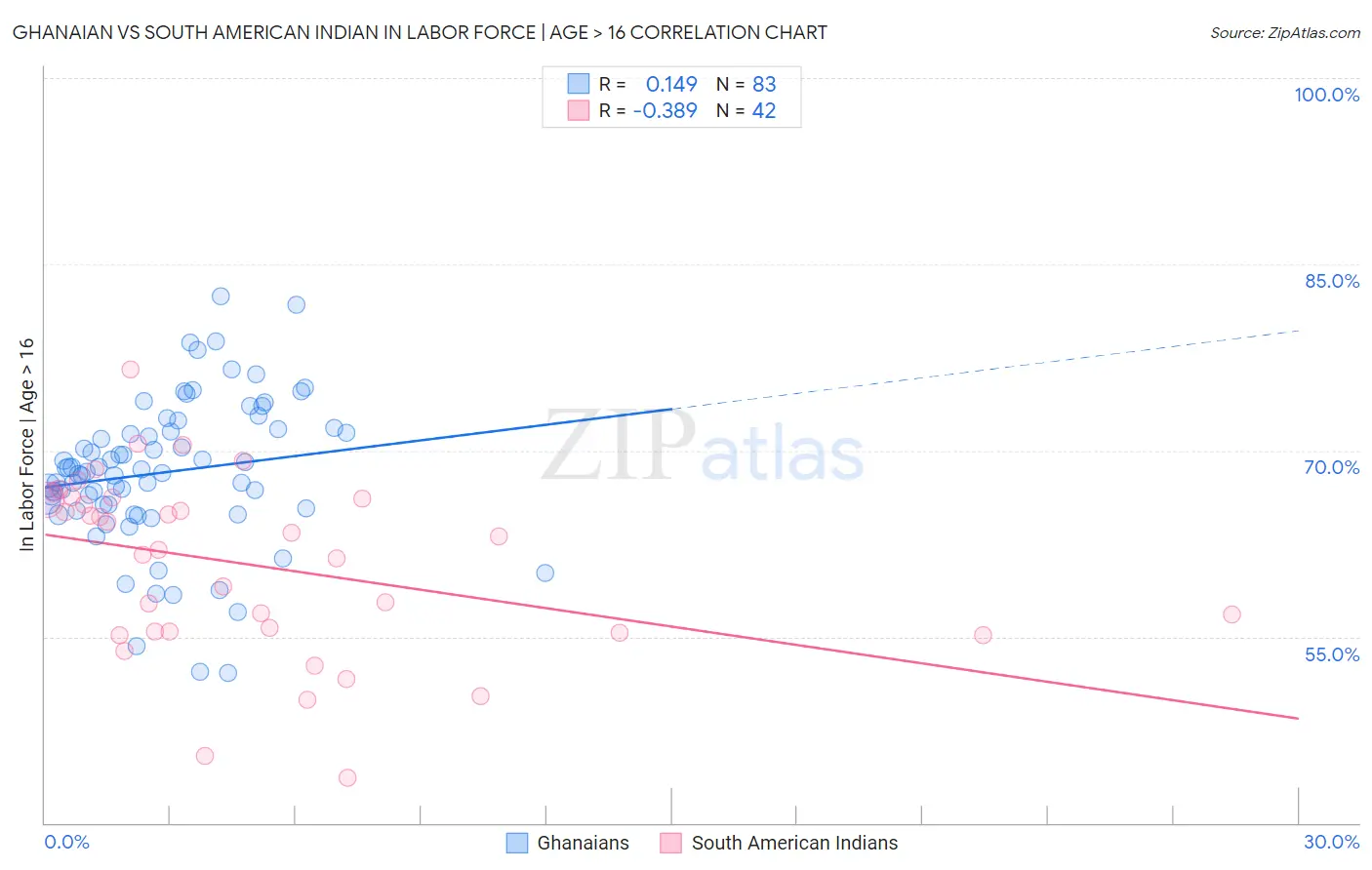 Ghanaian vs South American Indian In Labor Force | Age > 16