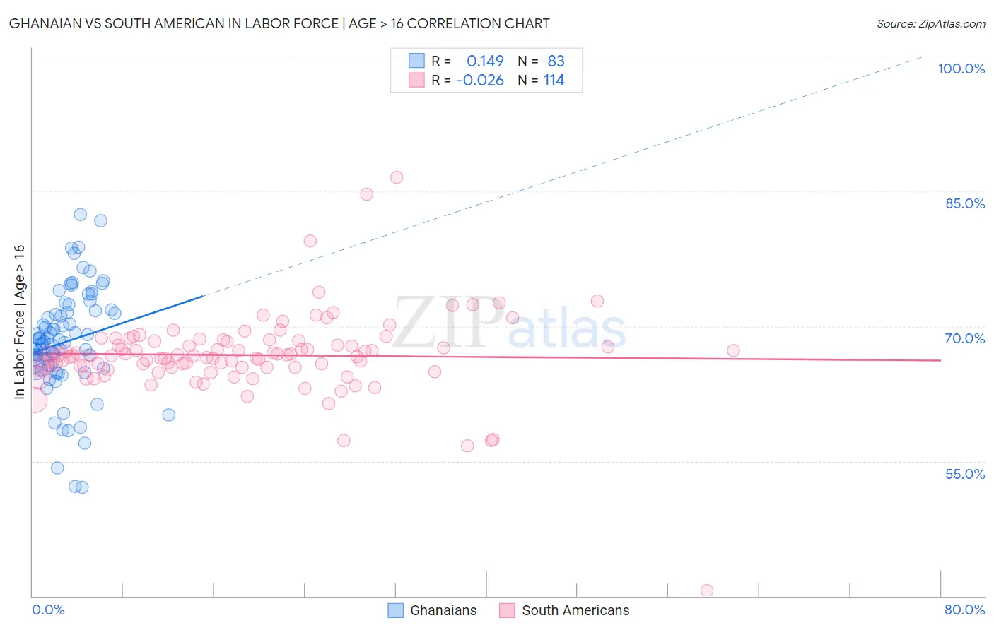 Ghanaian vs South American In Labor Force | Age > 16