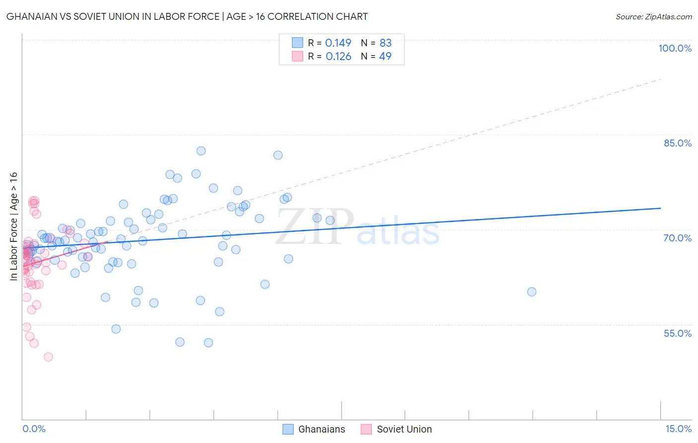 Ghanaian vs Soviet Union In Labor Force | Age > 16