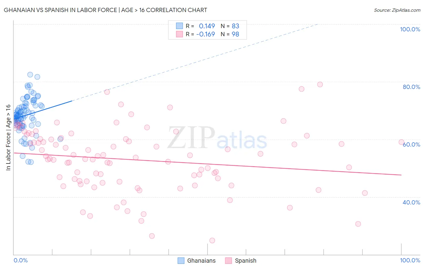 Ghanaian vs Spanish In Labor Force | Age > 16