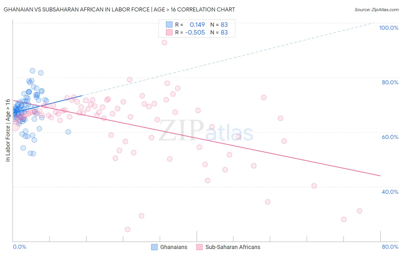 Ghanaian vs Subsaharan African In Labor Force | Age > 16