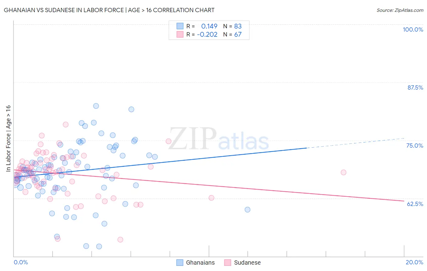 Ghanaian vs Sudanese In Labor Force | Age > 16