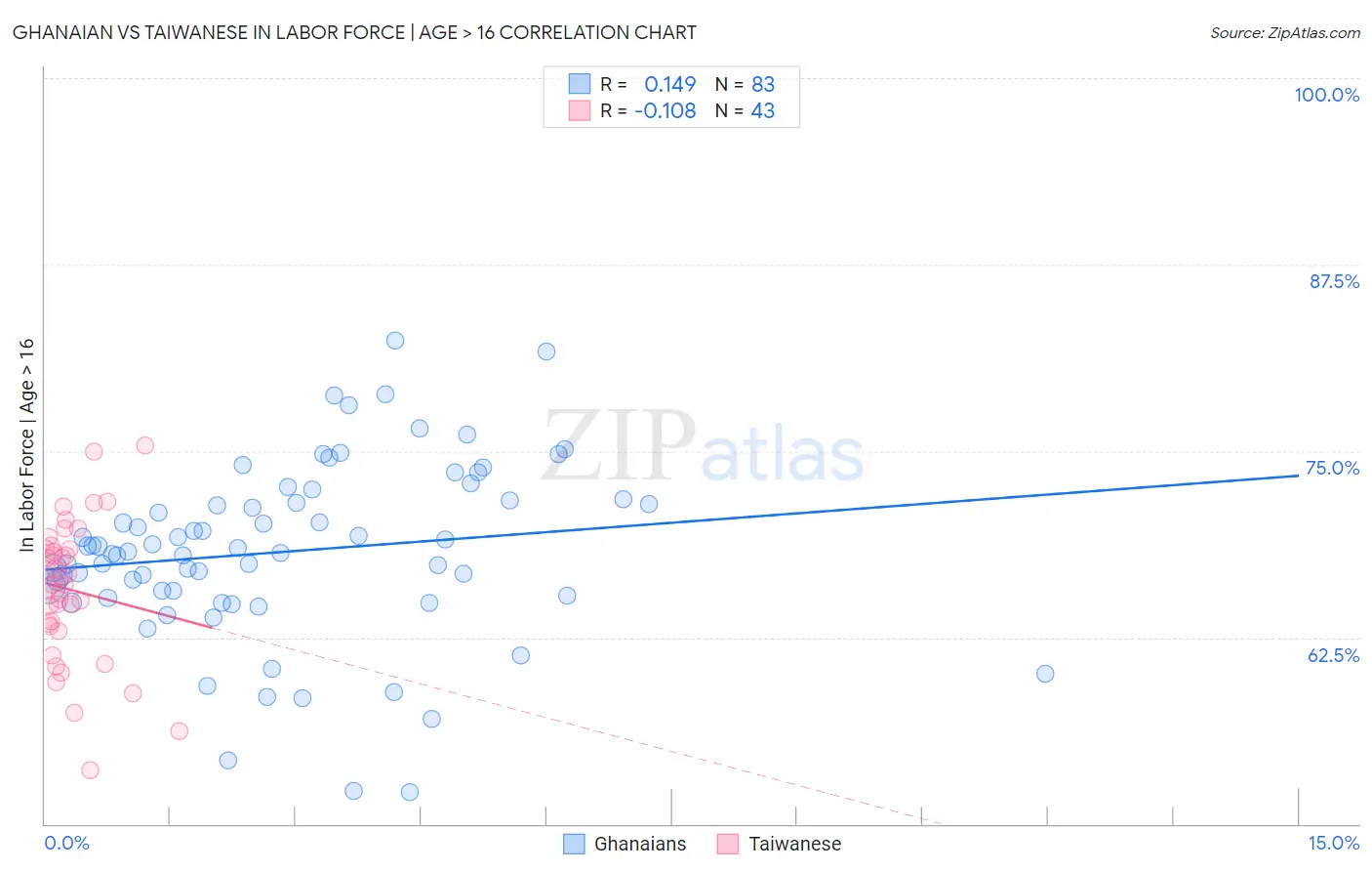 Ghanaian vs Taiwanese In Labor Force | Age > 16