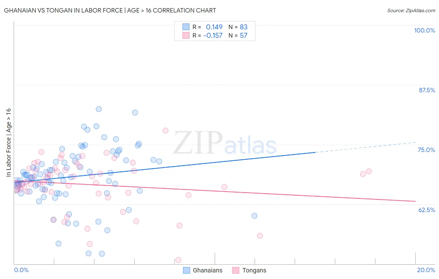 Ghanaian vs Tongan In Labor Force | Age > 16