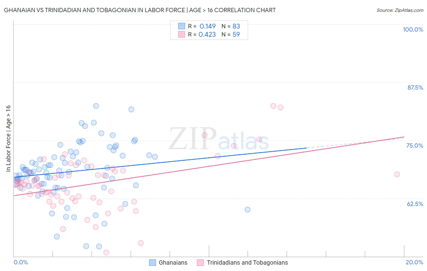 Ghanaian vs Trinidadian and Tobagonian In Labor Force | Age > 16