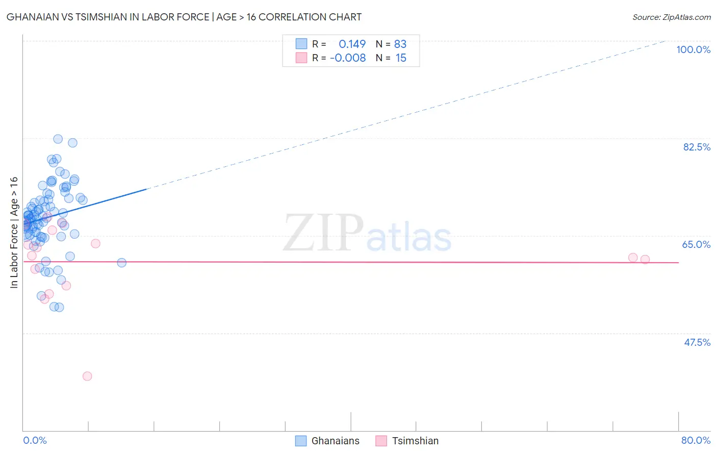 Ghanaian vs Tsimshian In Labor Force | Age > 16