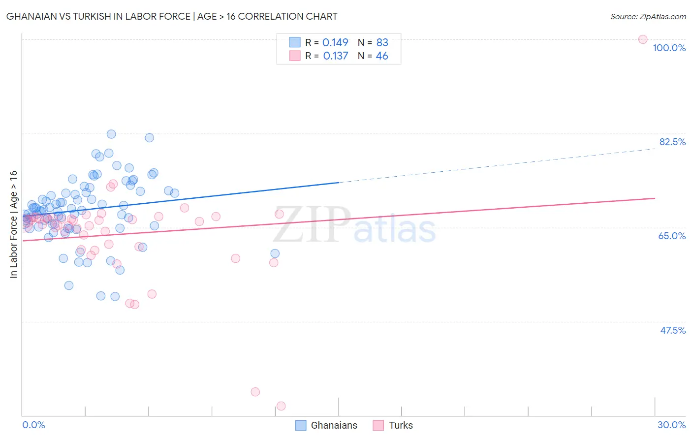 Ghanaian vs Turkish In Labor Force | Age > 16