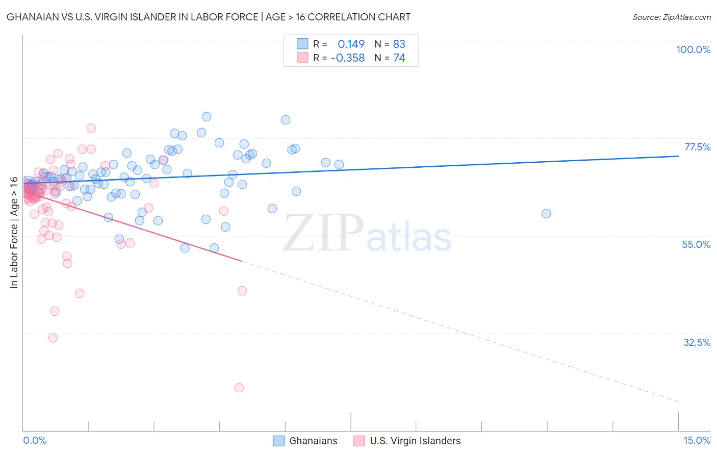 Ghanaian vs U.S. Virgin Islander In Labor Force | Age > 16