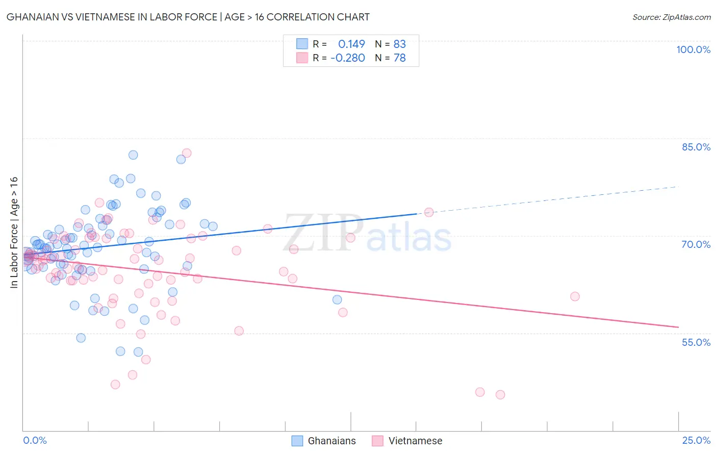 Ghanaian vs Vietnamese In Labor Force | Age > 16