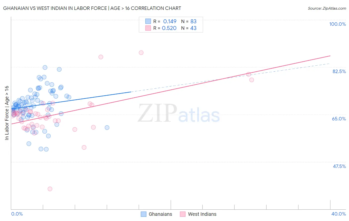 Ghanaian vs West Indian In Labor Force | Age > 16