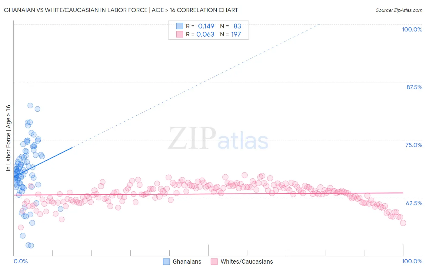 Ghanaian vs White/Caucasian In Labor Force | Age > 16