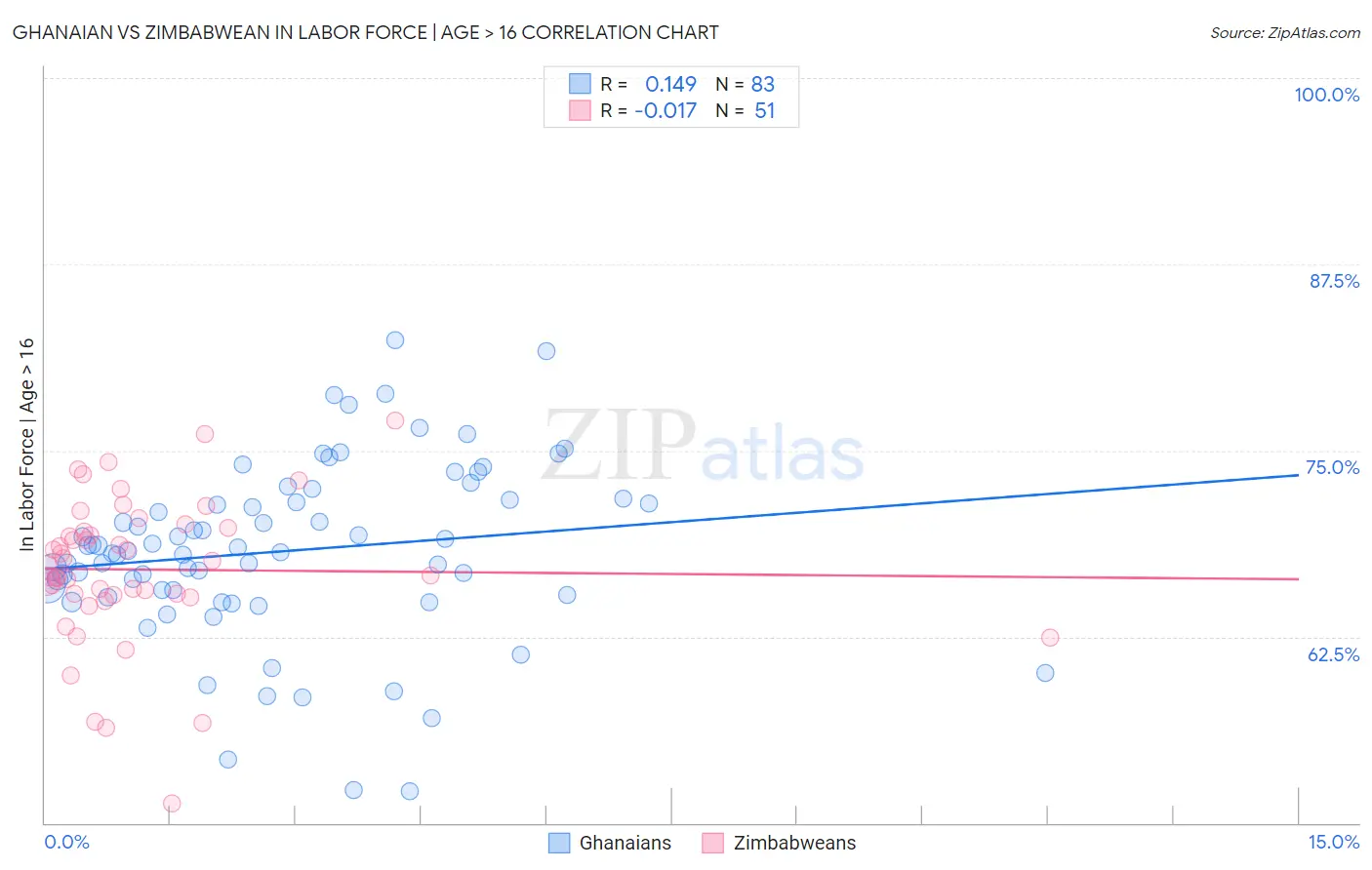 Ghanaian vs Zimbabwean In Labor Force | Age > 16