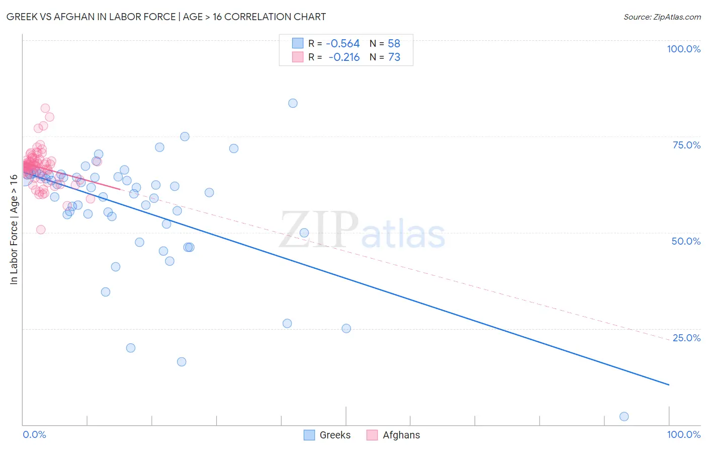 Greek vs Afghan In Labor Force | Age > 16