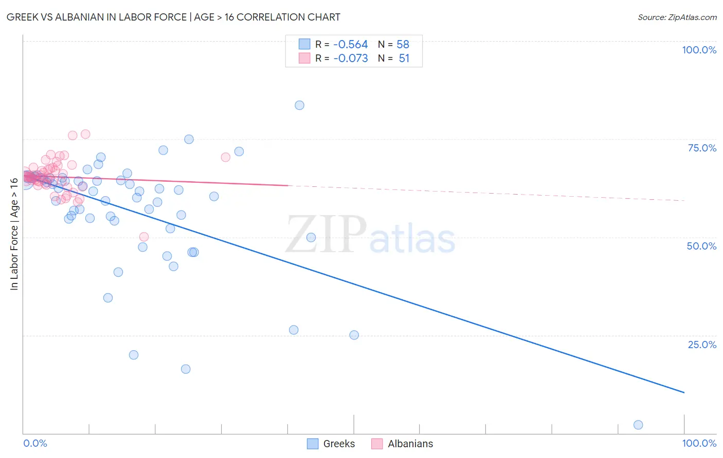 Greek vs Albanian In Labor Force | Age > 16