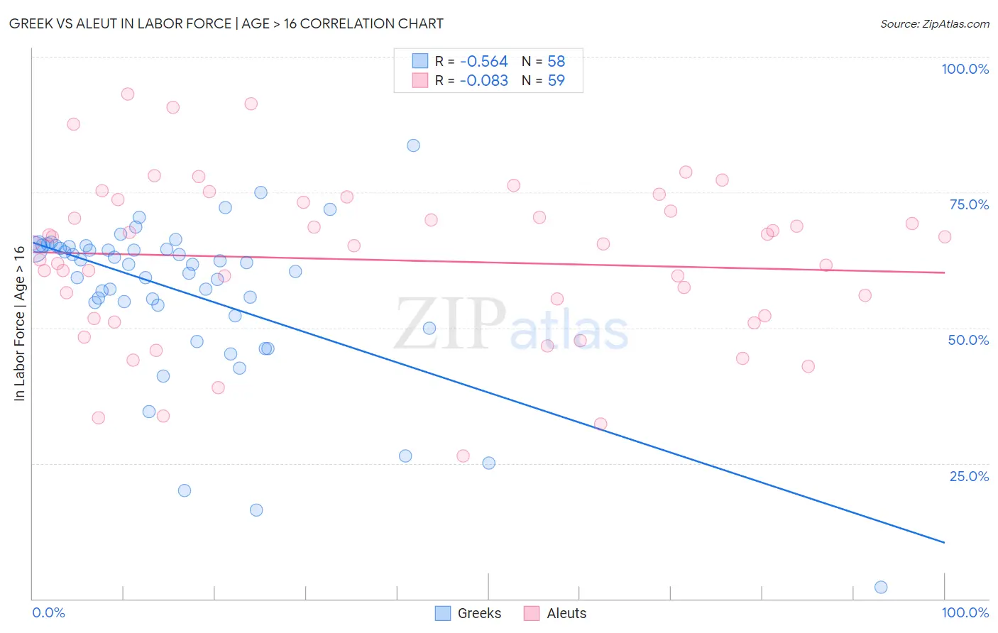 Greek vs Aleut In Labor Force | Age > 16