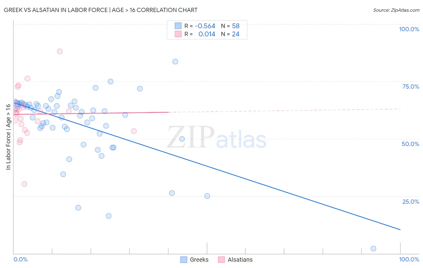 Greek vs Alsatian In Labor Force | Age > 16