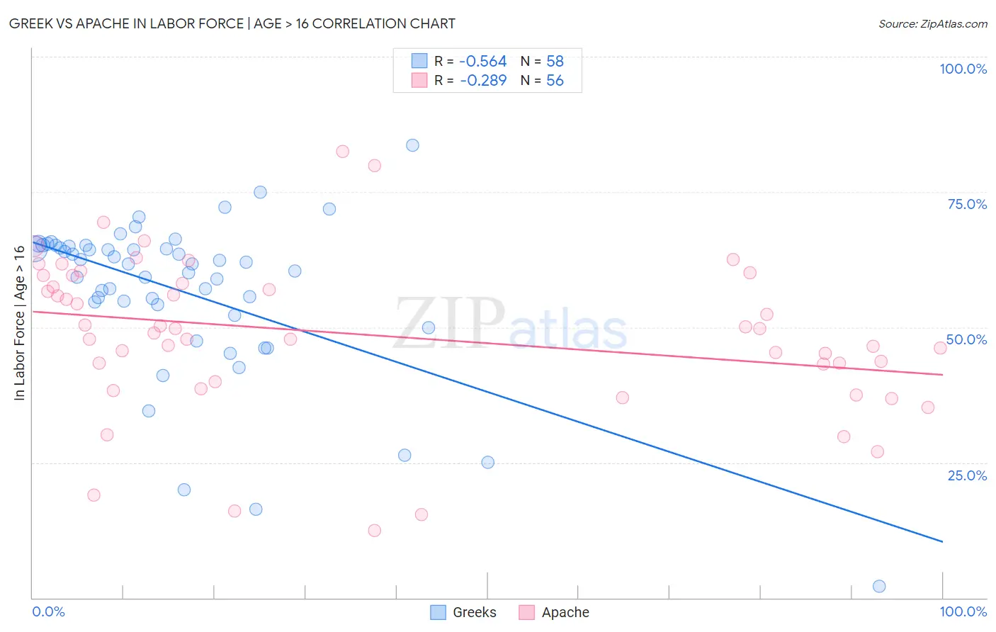 Greek vs Apache In Labor Force | Age > 16