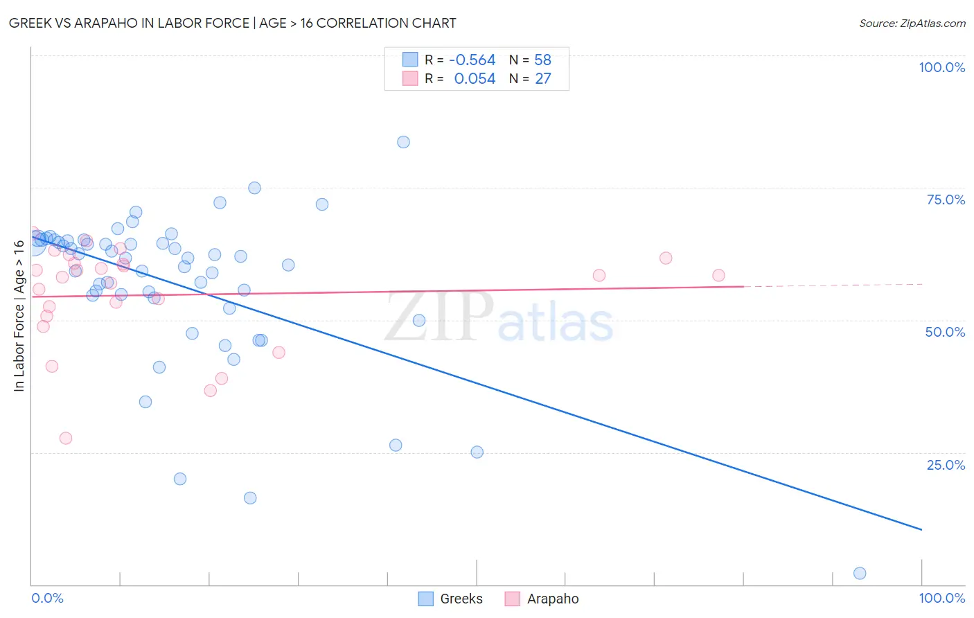 Greek vs Arapaho In Labor Force | Age > 16