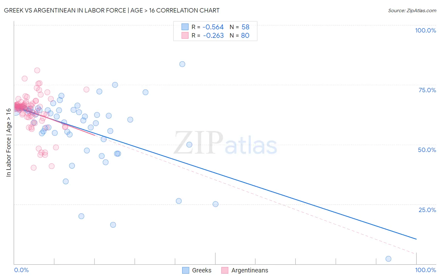 Greek vs Argentinean In Labor Force | Age > 16