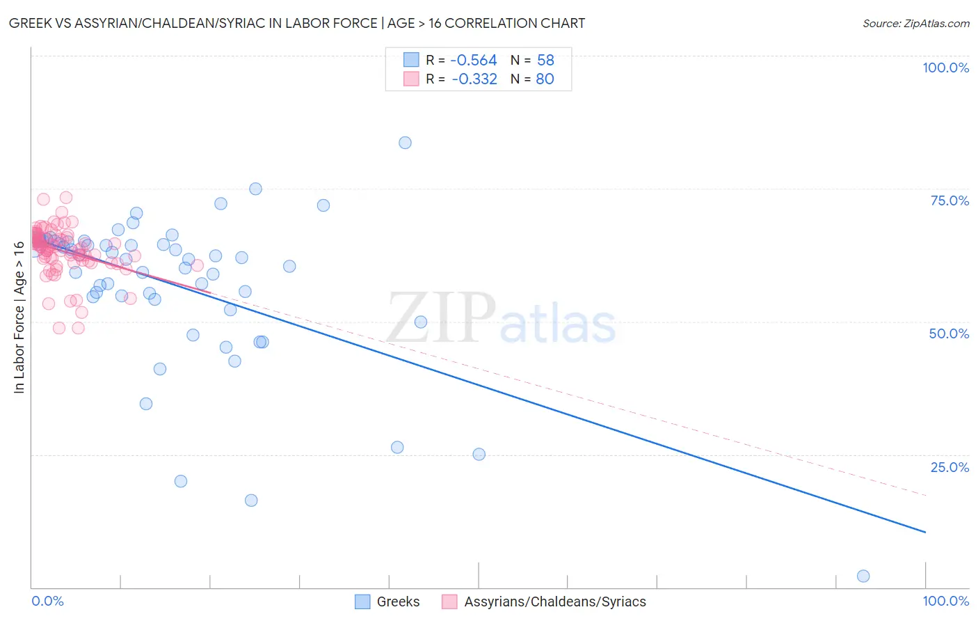 Greek vs Assyrian/Chaldean/Syriac In Labor Force | Age > 16