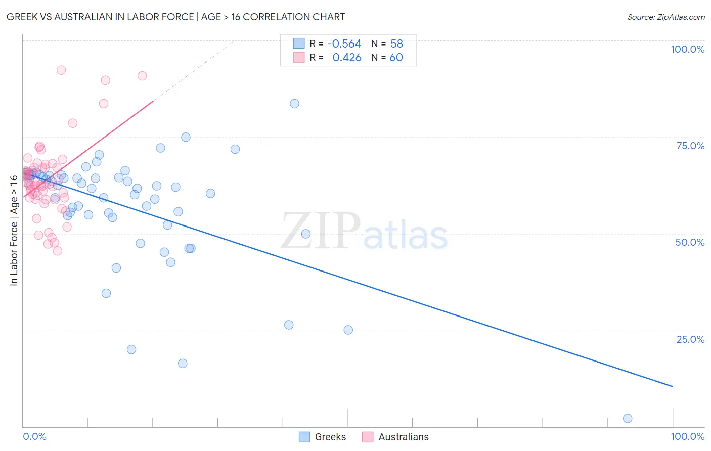Greek vs Australian In Labor Force | Age > 16