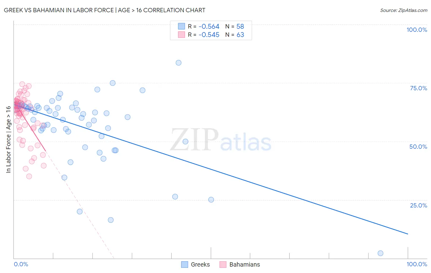 Greek vs Bahamian In Labor Force | Age > 16