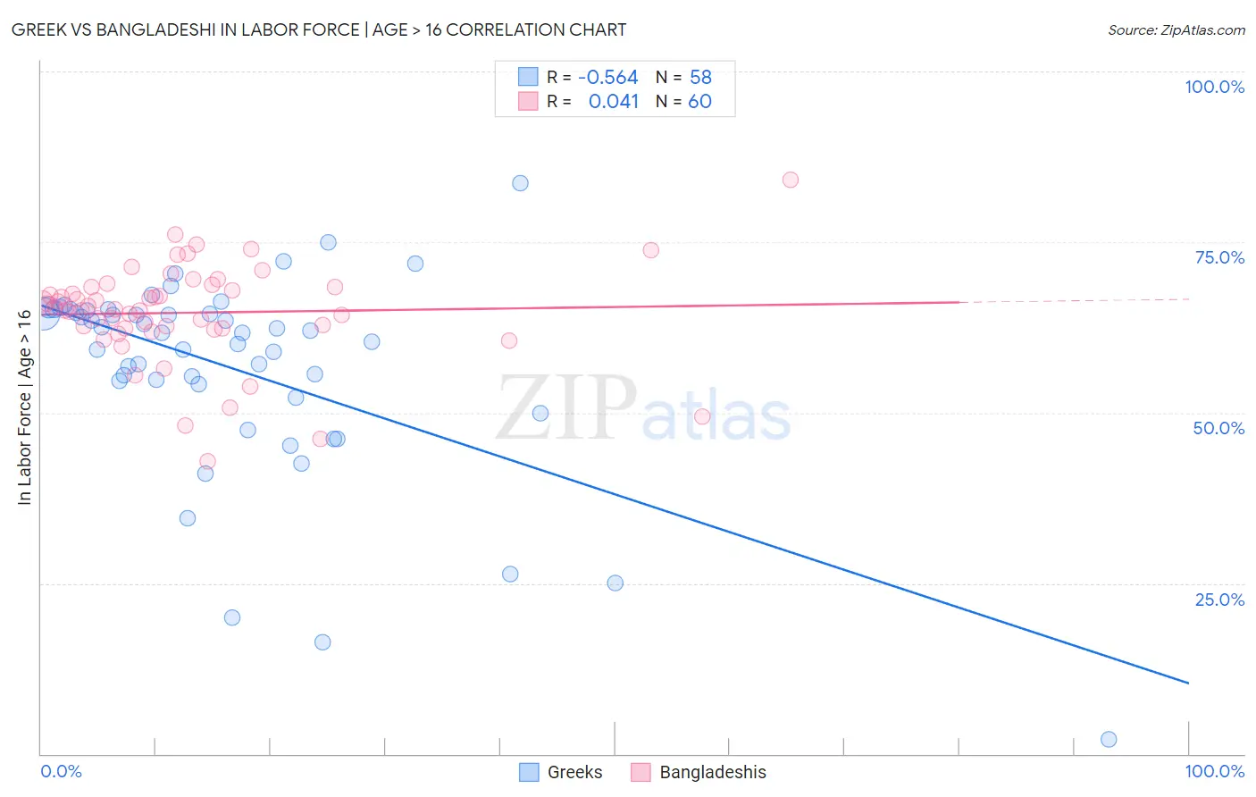 Greek vs Bangladeshi In Labor Force | Age > 16