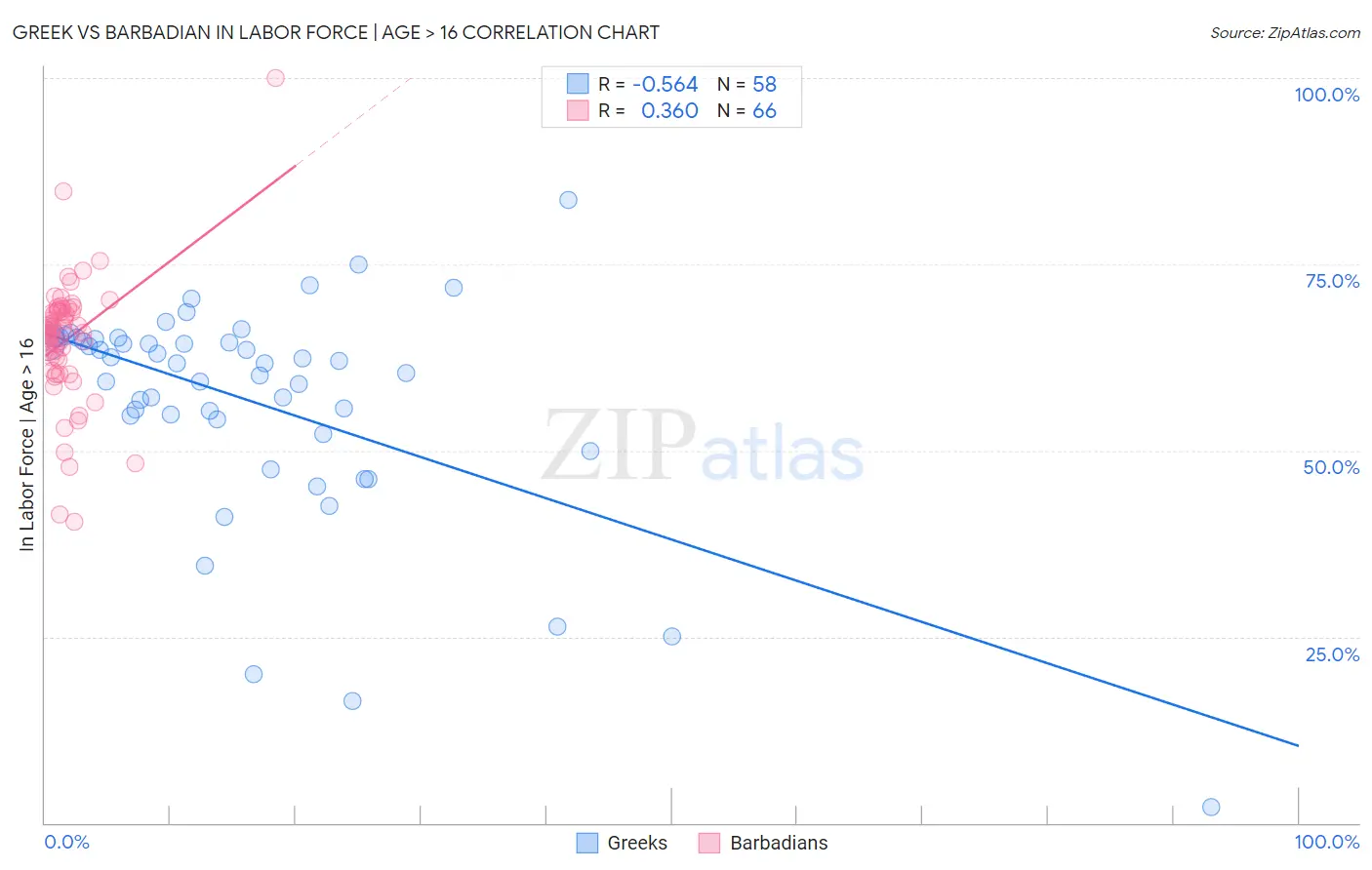 Greek vs Barbadian In Labor Force | Age > 16