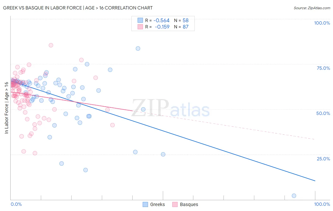 Greek vs Basque In Labor Force | Age > 16