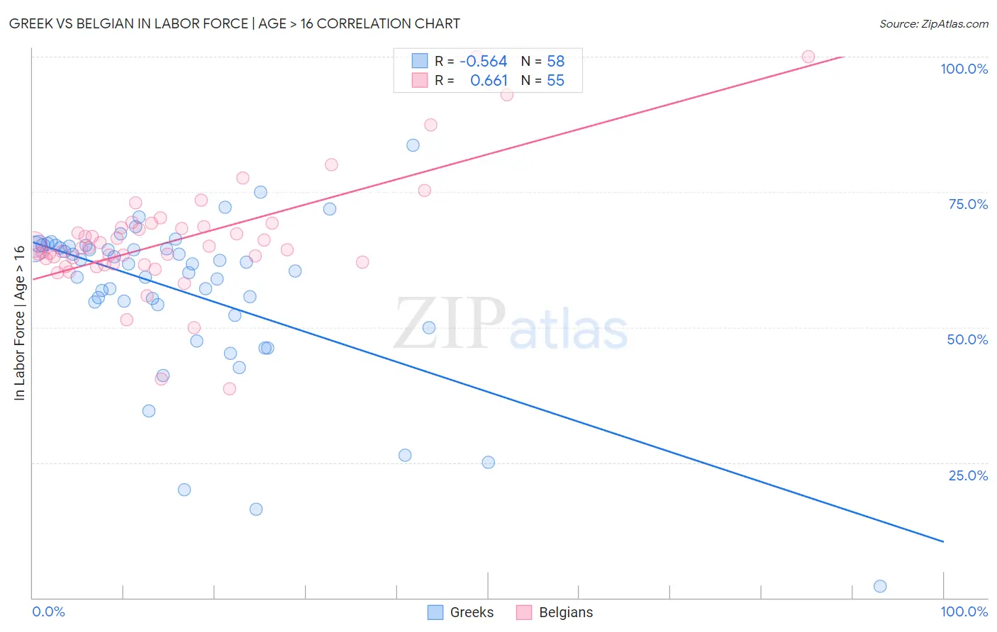 Greek vs Belgian In Labor Force | Age > 16