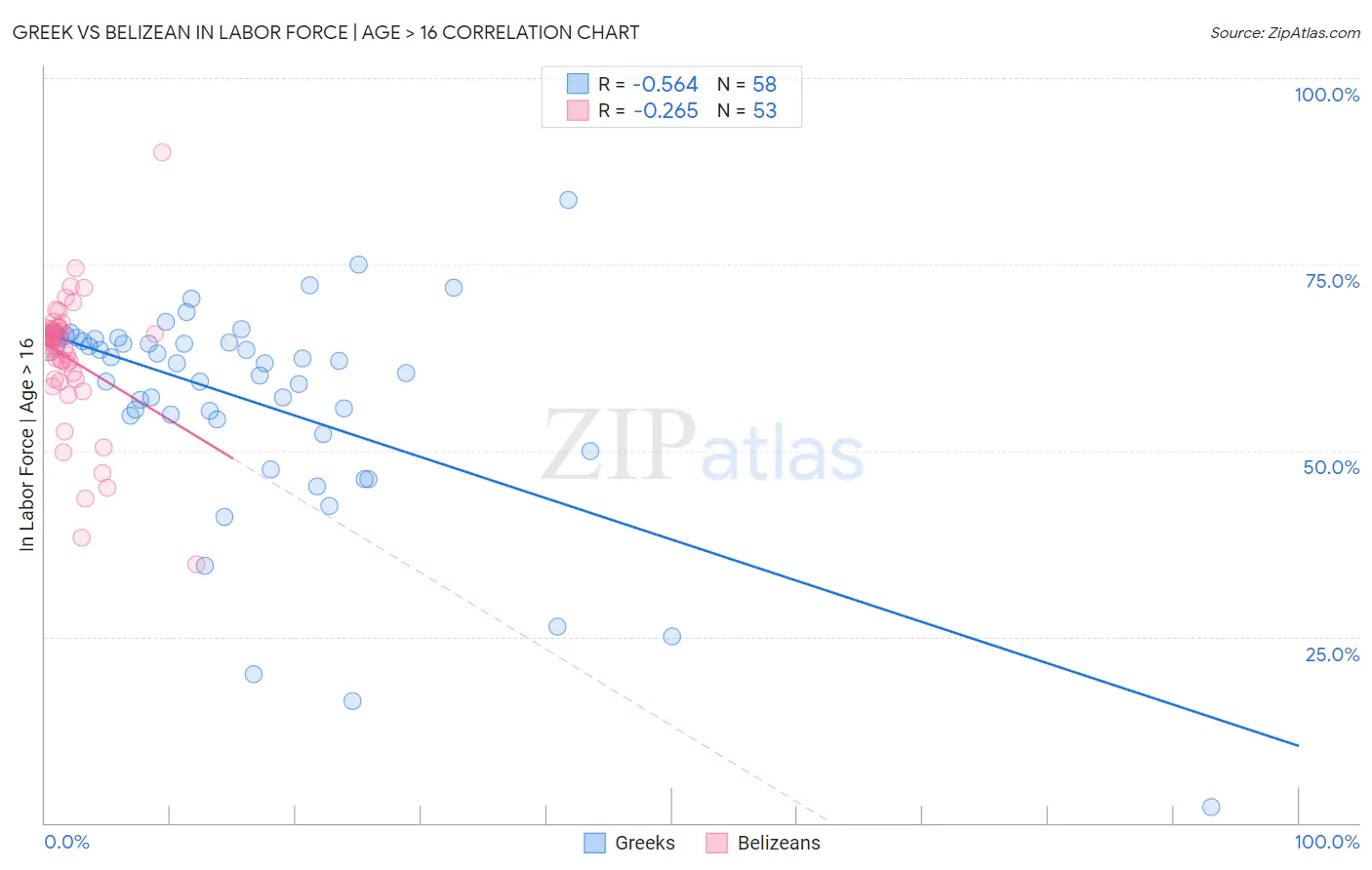 Greek vs Belizean In Labor Force | Age > 16