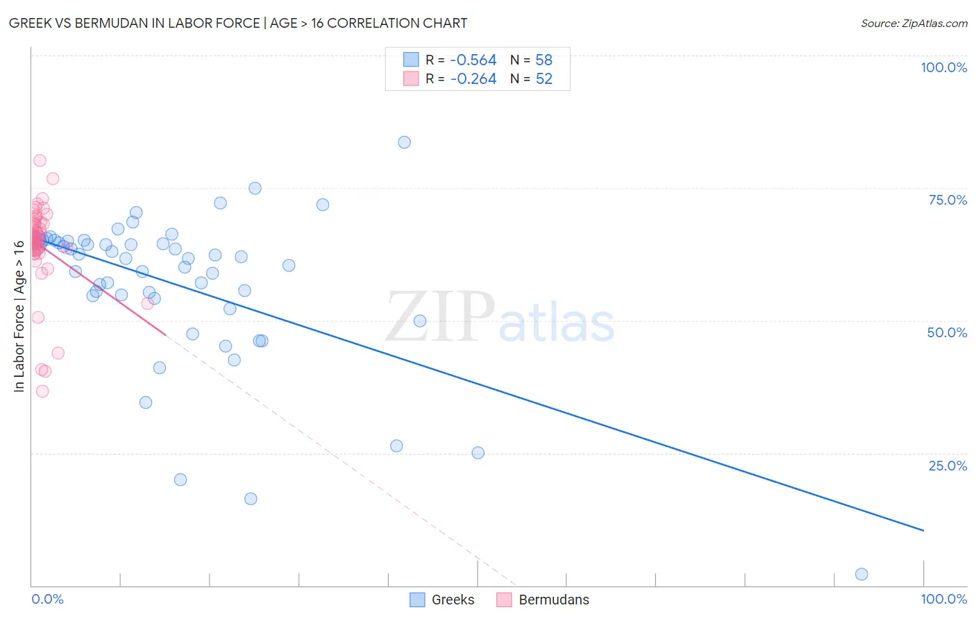 Greek vs Bermudan In Labor Force | Age > 16