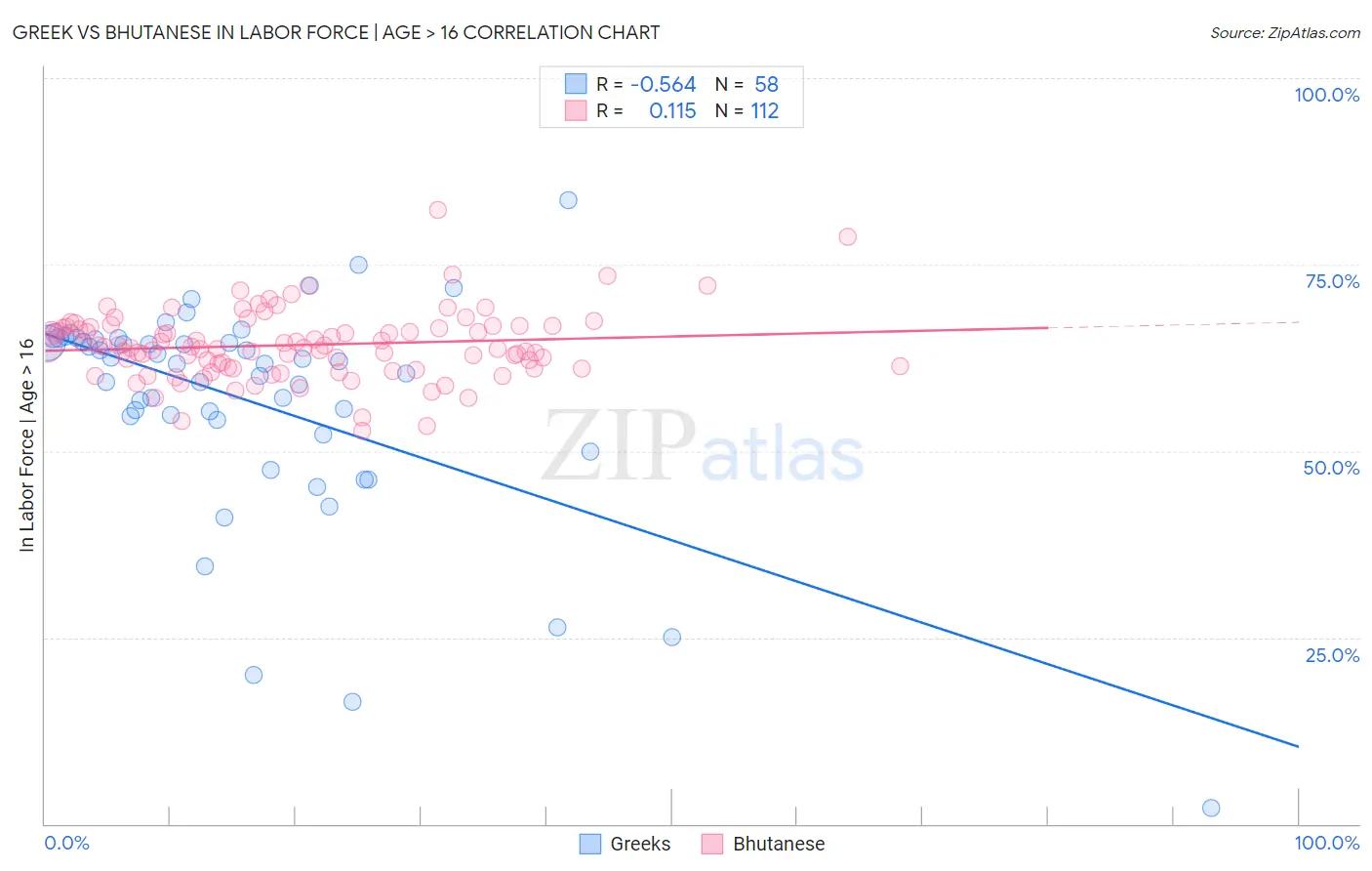 Greek vs Bhutanese In Labor Force | Age > 16