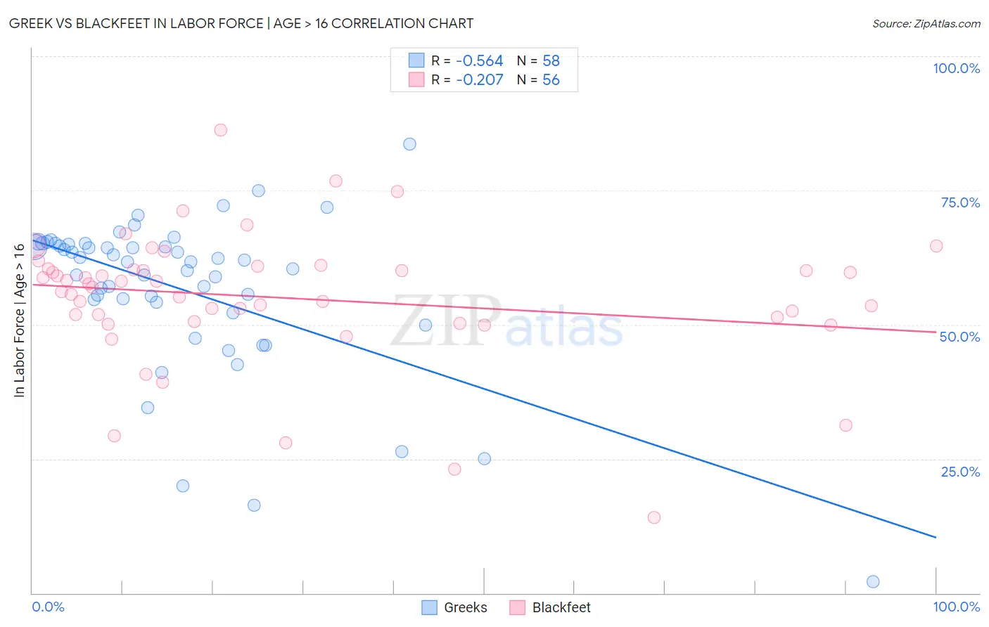 Greek vs Blackfeet In Labor Force | Age > 16