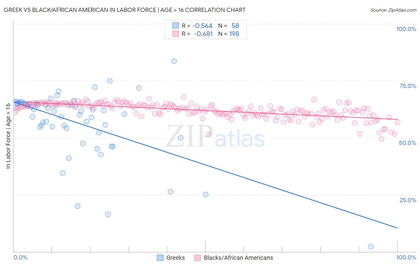 Greek vs Black/African American In Labor Force | Age > 16