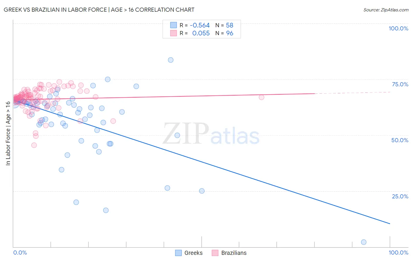 Greek vs Brazilian In Labor Force | Age > 16