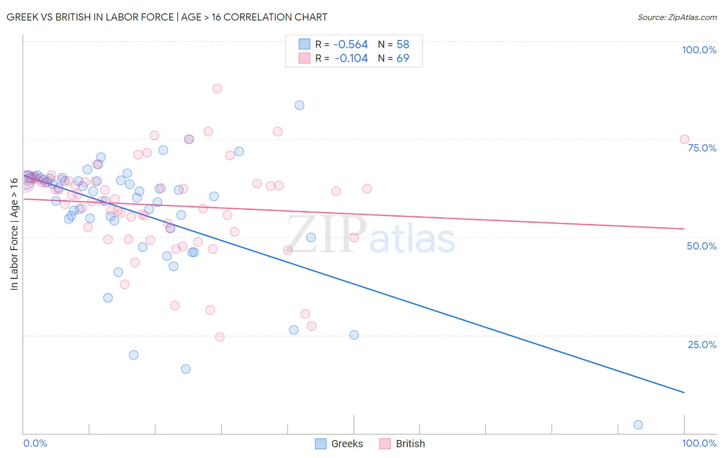 Greek vs British In Labor Force | Age > 16