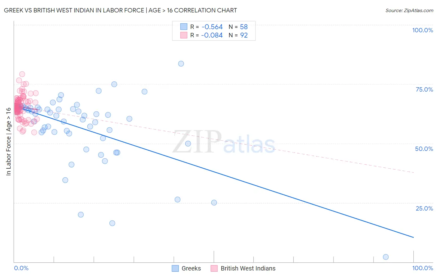 Greek vs British West Indian In Labor Force | Age > 16