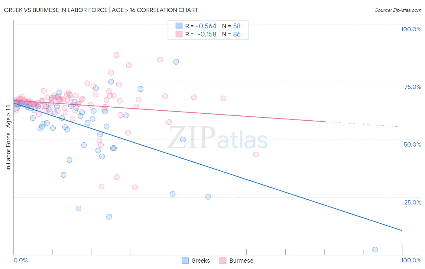 Greek vs Burmese In Labor Force | Age > 16