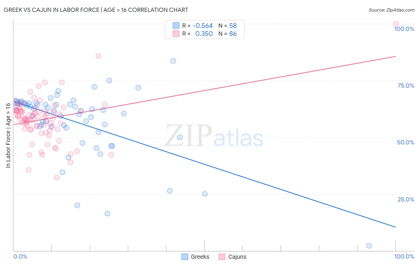 Greek vs Cajun In Labor Force | Age > 16