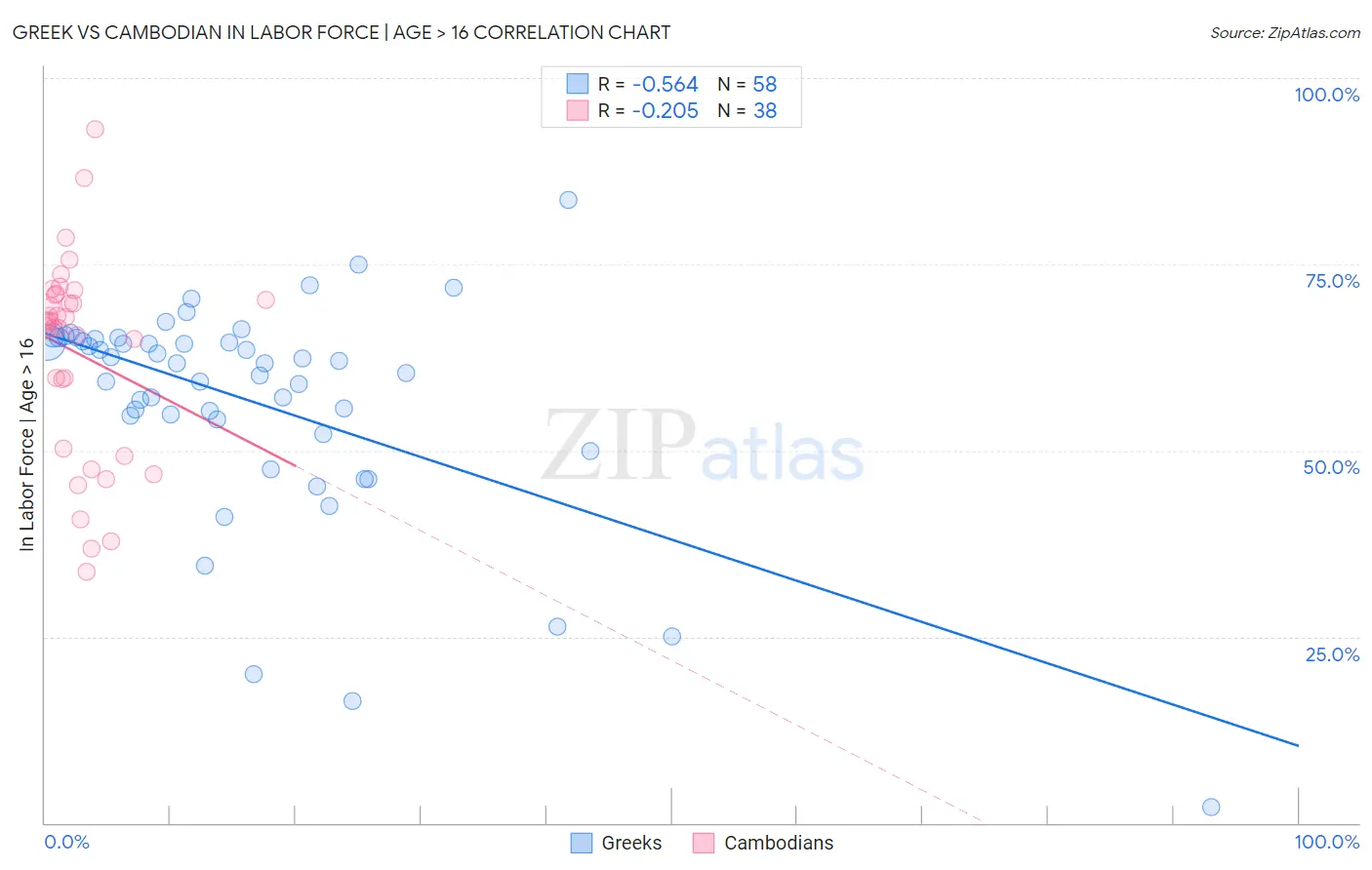 Greek vs Cambodian In Labor Force | Age > 16