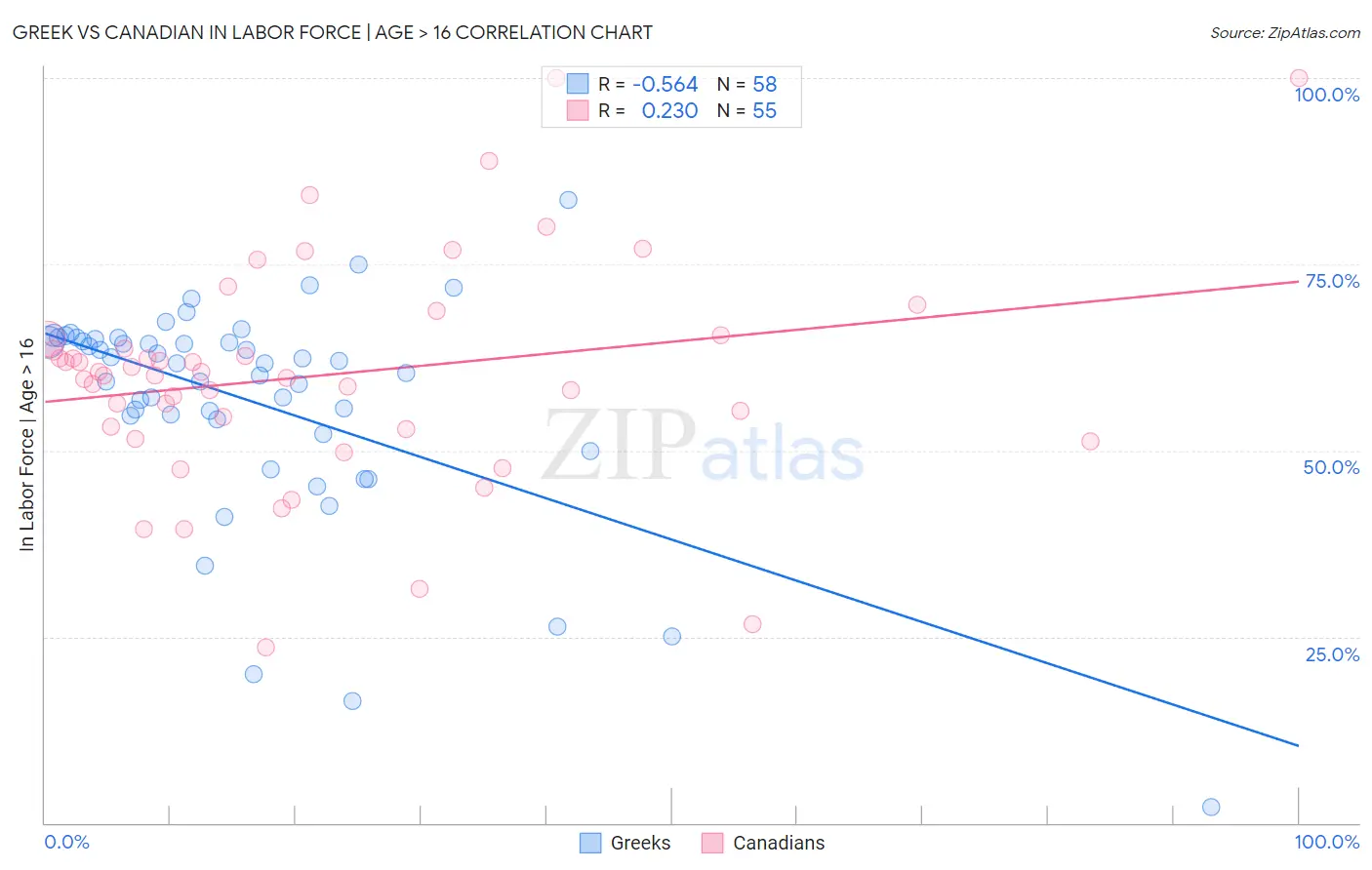 Greek vs Canadian In Labor Force | Age > 16