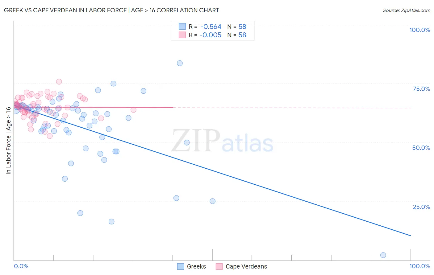 Greek vs Cape Verdean In Labor Force | Age > 16