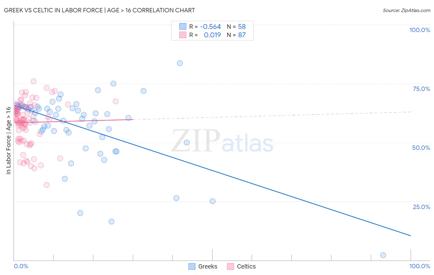 Greek vs Celtic In Labor Force | Age > 16