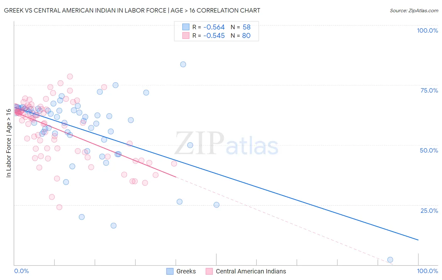Greek vs Central American Indian In Labor Force | Age > 16