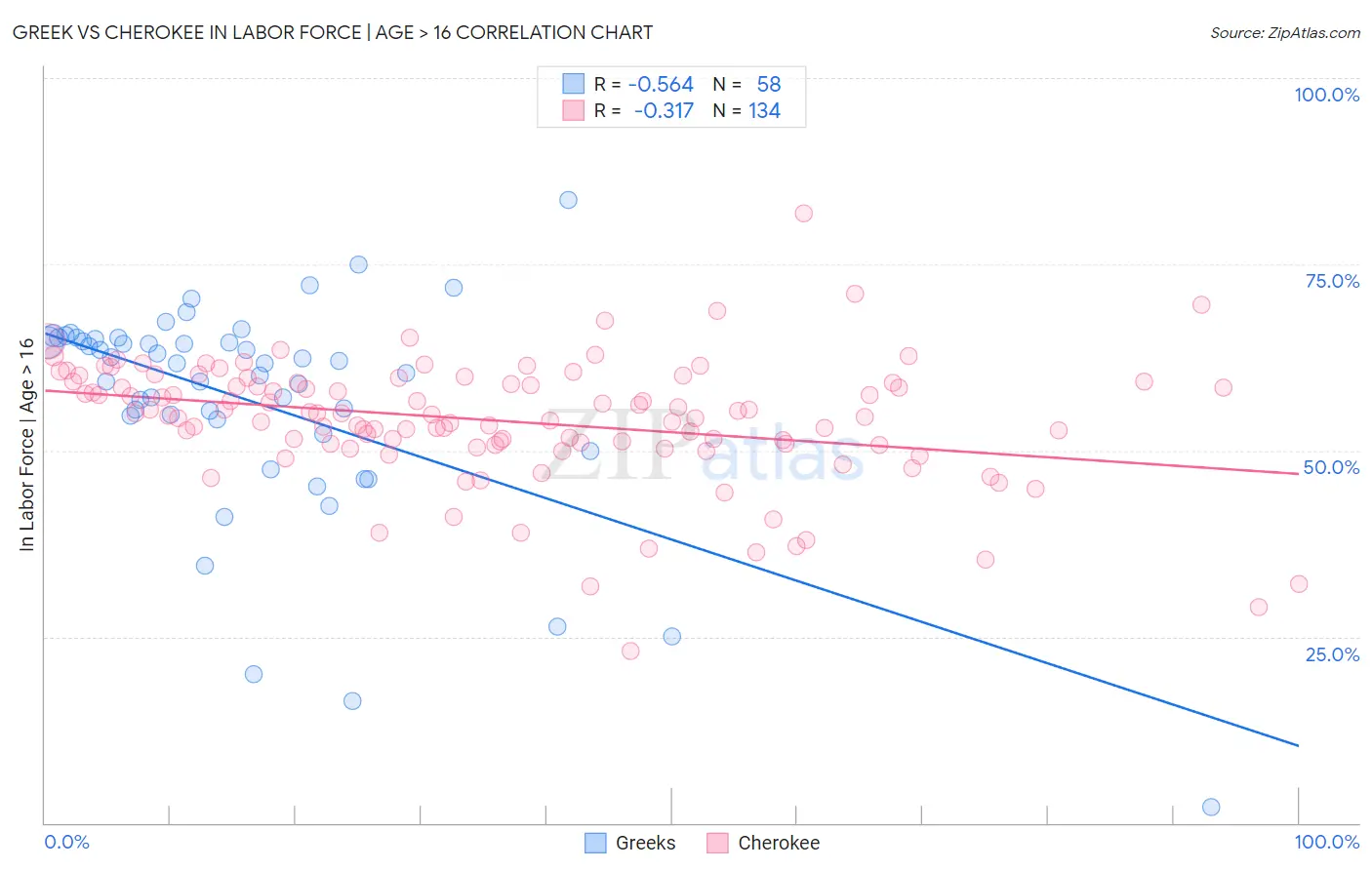 Greek vs Cherokee In Labor Force | Age > 16