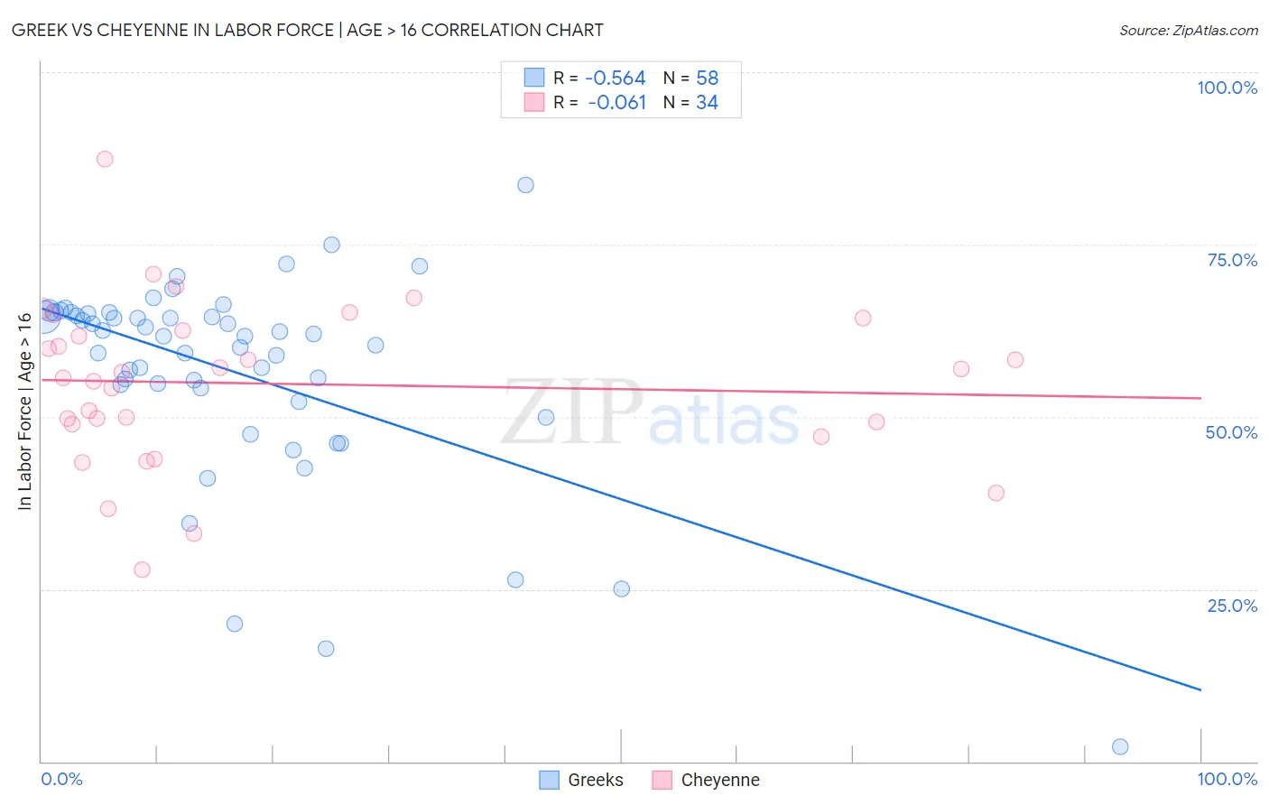 Greek vs Cheyenne In Labor Force | Age > 16