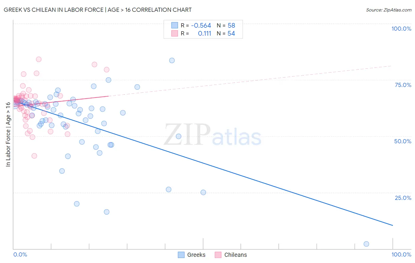 Greek vs Chilean In Labor Force | Age > 16