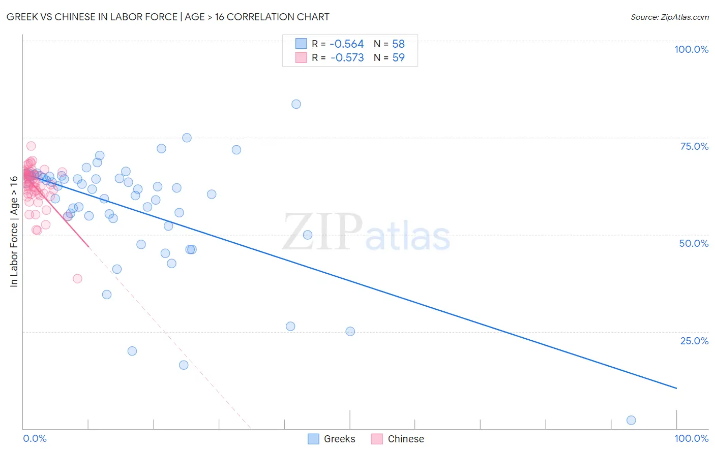 Greek vs Chinese In Labor Force | Age > 16